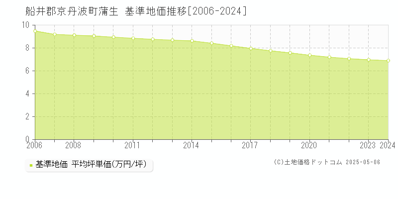 蒲生(船井郡京丹波町)の基準地価推移グラフ(坪単価)[2006-2024年]