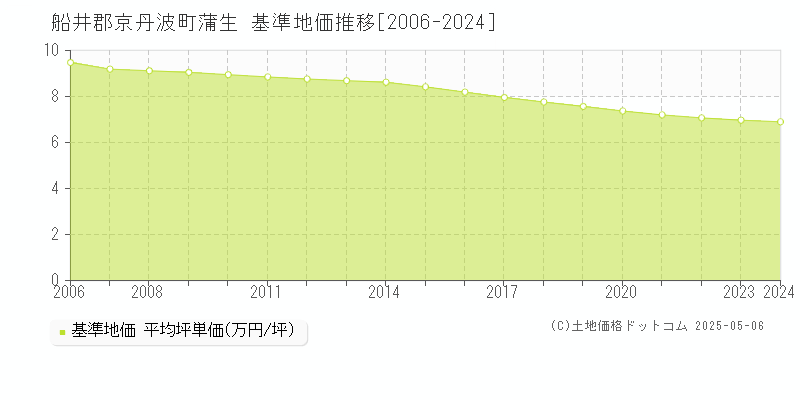 船井郡京丹波町蒲生の基準地価推移グラフ 