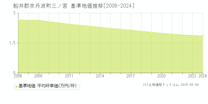 三ノ宮(船井郡京丹波町)の基準地価推移グラフ(坪単価)[2006-2024年]
