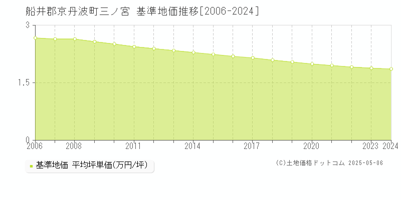 船井郡京丹波町三ノ宮の基準地価推移グラフ 