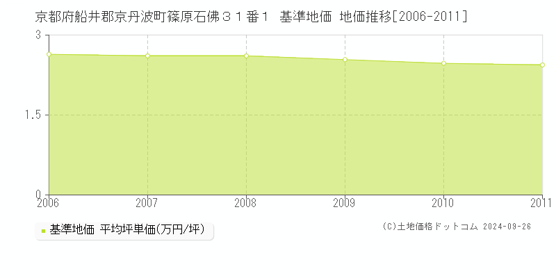 京都府船井郡京丹波町篠原石佛３１番１ 基準地価 地価推移[2006-2011]