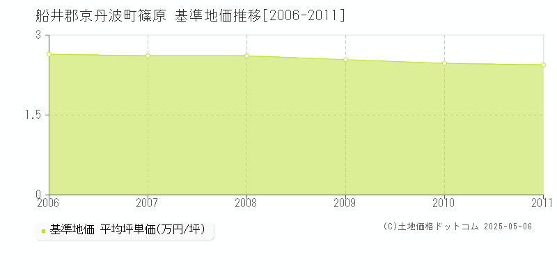 篠原(船井郡京丹波町)の基準地価推移グラフ(坪単価)[2006-2011年]