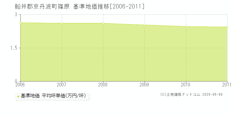 船井郡京丹波町篠原の基準地価推移グラフ 