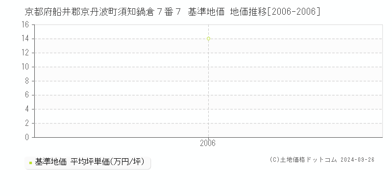 京都府船井郡京丹波町須知鍋倉７番７ 基準地価 地価推移[2006-2006]