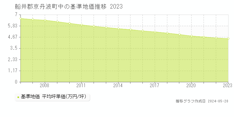 船井郡京丹波町中の基準地価推移グラフ 
