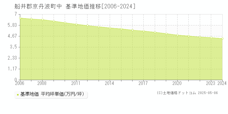 中(船井郡京丹波町)の基準地価推移グラフ(坪単価)[2006-2024年]