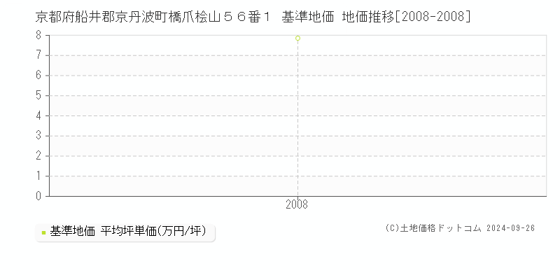 京都府船井郡京丹波町橋爪桧山５６番１ 基準地価 地価推移[2008-2008]