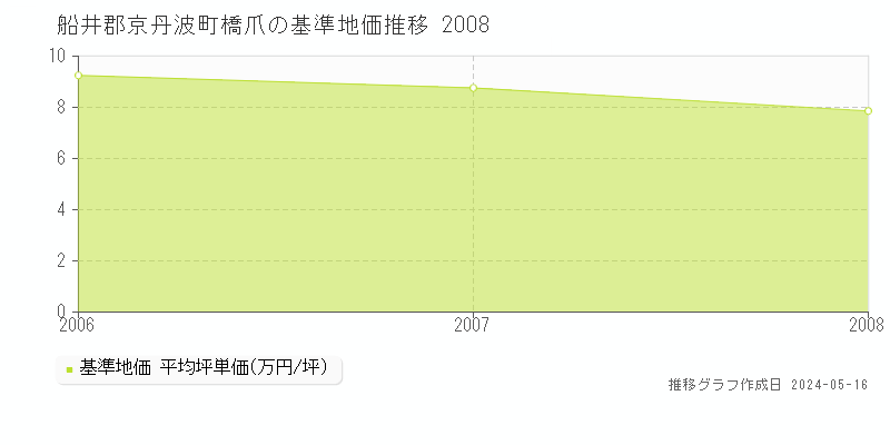 船井郡京丹波町橋爪の基準地価推移グラフ 