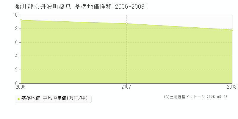橋爪(船井郡京丹波町)の基準地価推移グラフ(坪単価)[2006-2008年]
