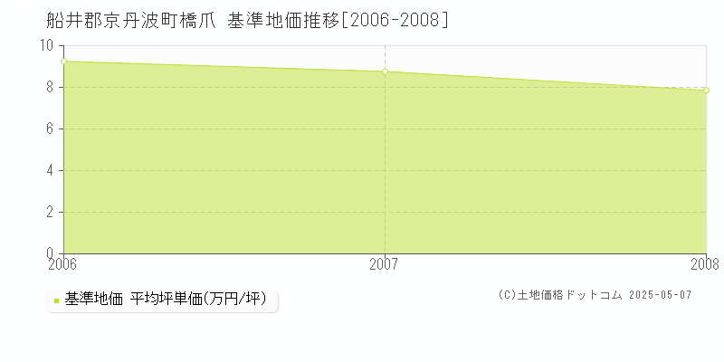 船井郡京丹波町橋爪の基準地価推移グラフ 