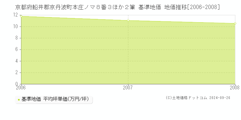 京都府船井郡京丹波町本庄ノマ８番３ほか２筆 基準地価 地価推移[2006-2008]