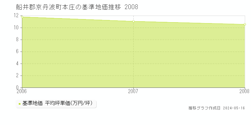 船井郡京丹波町本庄の基準地価推移グラフ 