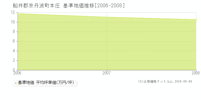 本庄(船井郡京丹波町)の基準地価推移グラフ(坪単価)[2006-2008年]