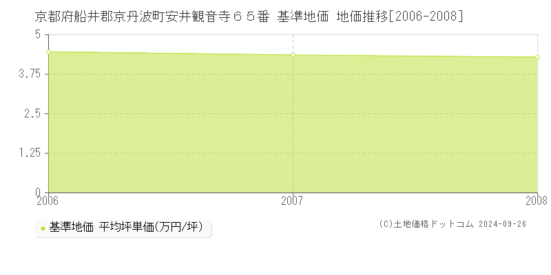 京都府船井郡京丹波町安井観音寺６５番 基準地価 地価推移[2006-2008]