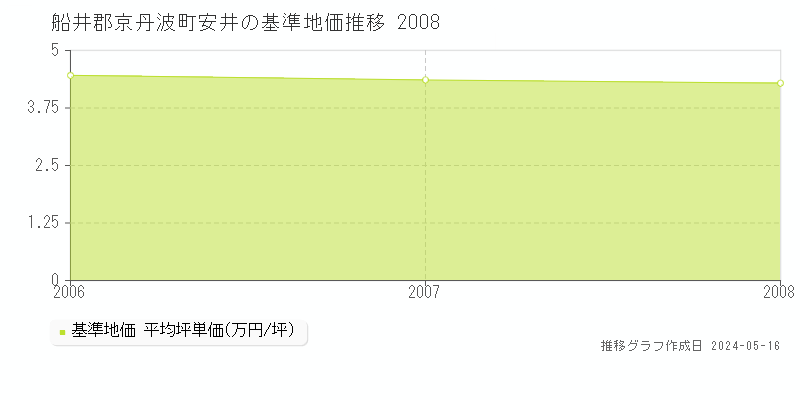 船井郡京丹波町安井の基準地価推移グラフ 