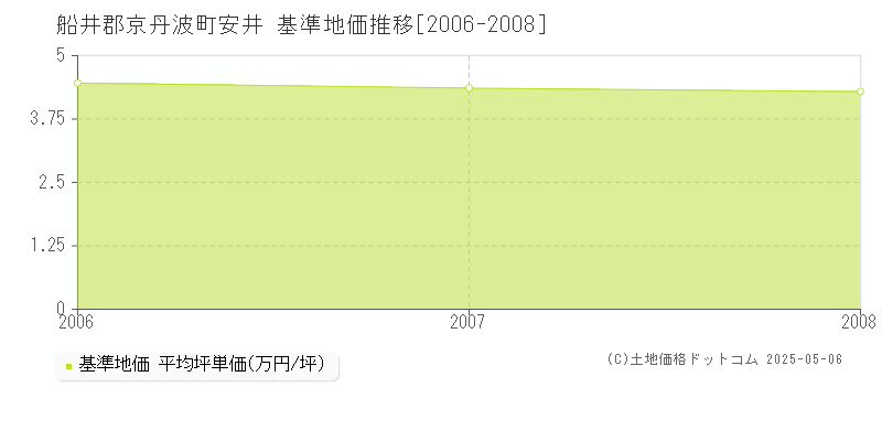 安井(船井郡京丹波町)の基準地価推移グラフ(坪単価)[2006-2008年]