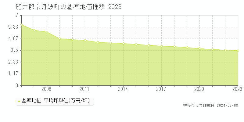 船井郡京丹波町全域の基準地価推移グラフ 