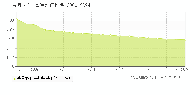 京丹波町(京都府)の基準地価推移グラフ(坪単価)[2006-2024年]