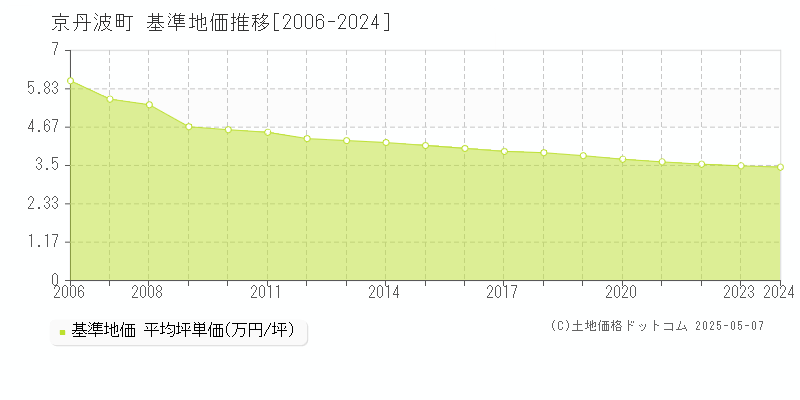 船井郡京丹波町の基準地価推移グラフ 