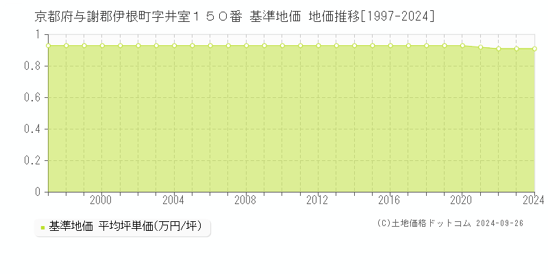 京都府与謝郡伊根町字井室１５０番 基準地価 地価推移[1997-2024]