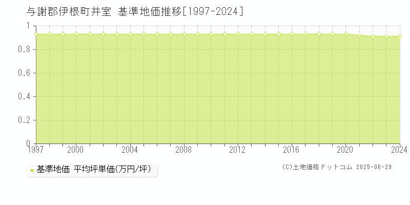 井室(与謝郡伊根町)の基準地価推移グラフ(坪単価)[1997-2024年]
