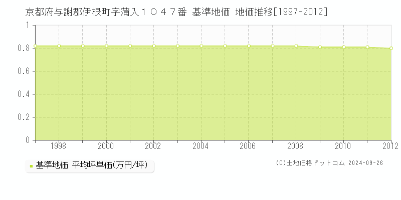 京都府与謝郡伊根町字蒲入１０４７番 基準地価 地価推移[1997-2012]