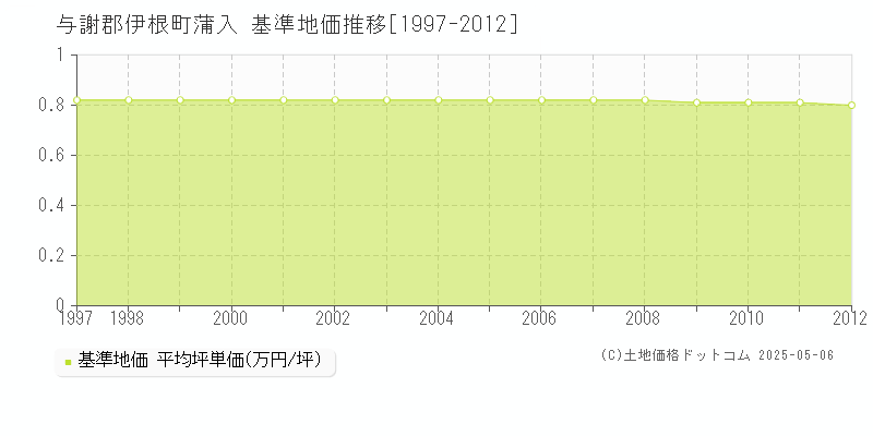 蒲入(与謝郡伊根町)の基準地価推移グラフ(坪単価)[1997-2012年]