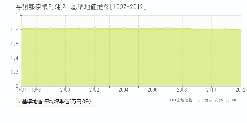 与謝郡伊根町蒲入の基準地価推移グラフ 