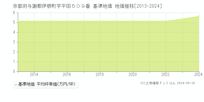 京都府与謝郡伊根町字平田５０９番 基準地価 地価推移[2013-2024]