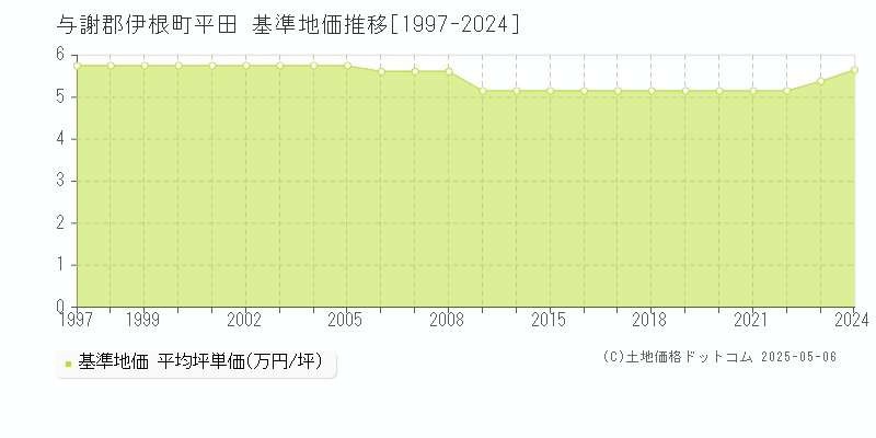 平田(与謝郡伊根町)の基準地価推移グラフ(坪単価)[1997-2024年]