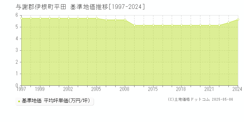 与謝郡伊根町平田の基準地価推移グラフ 