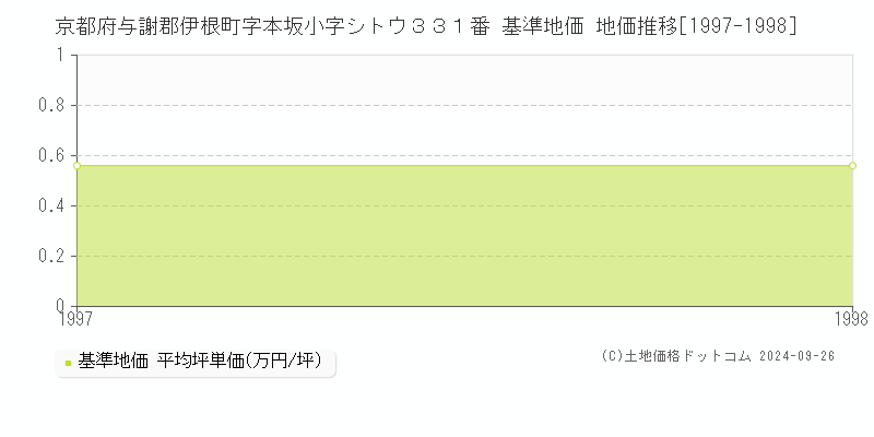京都府与謝郡伊根町字本坂小字シトウ３３１番 基準地価 地価推移[1997-1998]