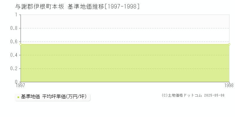 本坂(与謝郡伊根町)の基準地価推移グラフ(坪単価)[1997-1998年]