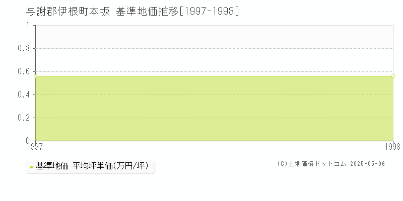 与謝郡伊根町本坂の基準地価推移グラフ 