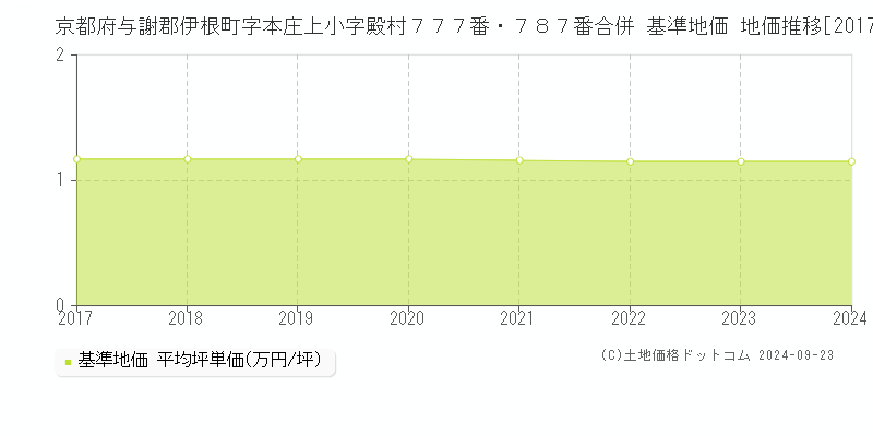 京都府与謝郡伊根町字本庄上小字殿村７７７番・７８７番合併 基準地価 地価推移[2017-2024]