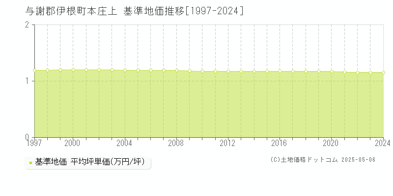 本庄上(与謝郡伊根町)の基準地価推移グラフ(坪単価)[1997-2024年]