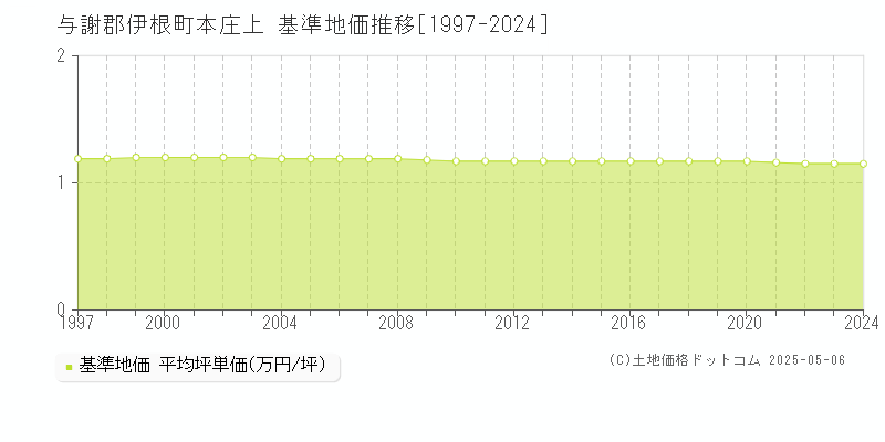 与謝郡伊根町本庄上の基準地価推移グラフ 