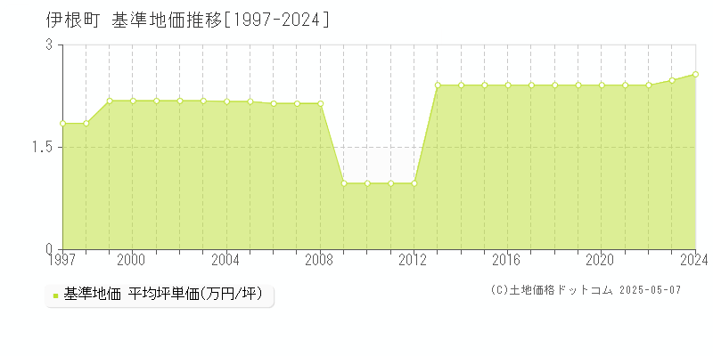 伊根町(京都府)の基準地価推移グラフ(坪単価)[1997-2024年]