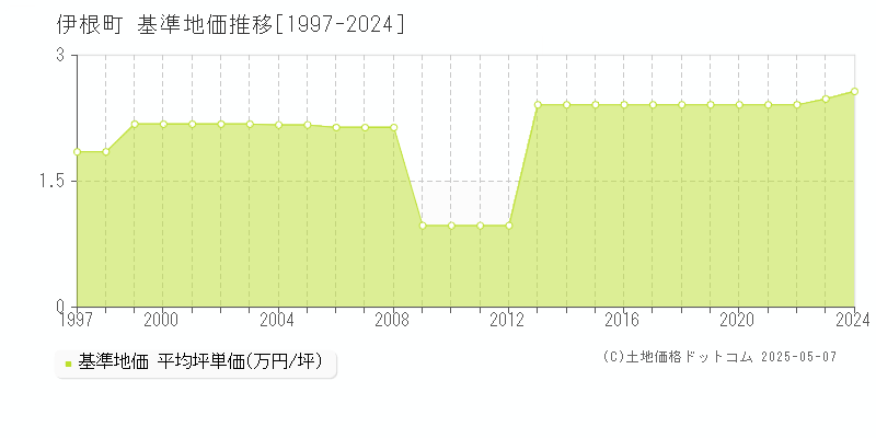 与謝郡伊根町全域の基準地価推移グラフ 