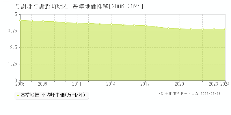 明石(与謝郡与謝野町)の基準地価推移グラフ(坪単価)[2006-2024年]