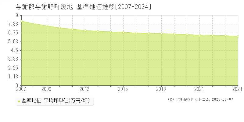 幾地(与謝郡与謝野町)の基準地価推移グラフ(坪単価)[2007-2024年]