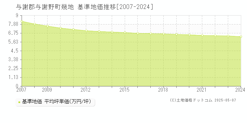 与謝郡与謝野町幾地の基準地価推移グラフ 