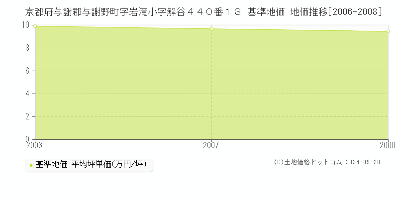 京都府与謝郡与謝野町字岩滝小字解谷４４０番１３ 基準地価 地価推移[2006-2008]