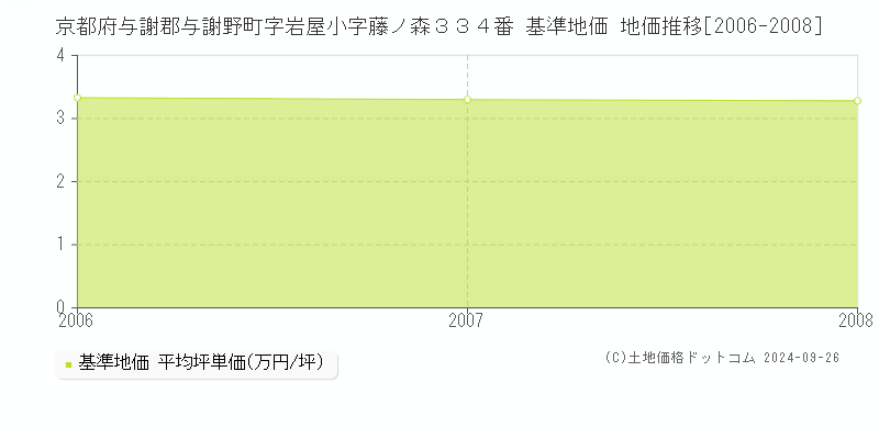 京都府与謝郡与謝野町字岩屋小字藤ノ森３３４番 基準地価 地価推移[2006-2008]