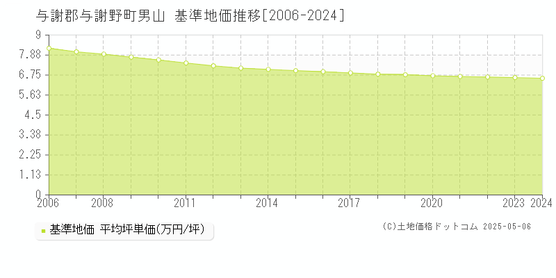 男山(与謝郡与謝野町)の基準地価推移グラフ(坪単価)[2006-2024年]