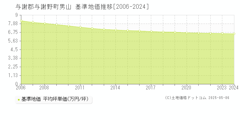 与謝郡与謝野町男山の基準地価推移グラフ 