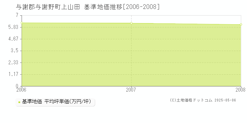 上山田(与謝郡与謝野町)の基準地価推移グラフ(坪単価)[2006-2008年]