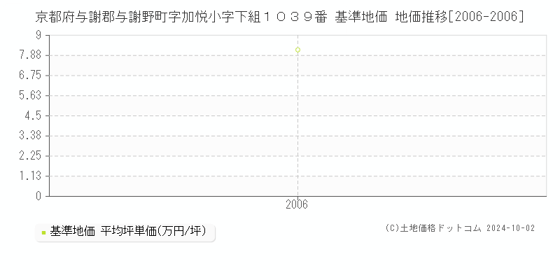 京都府与謝郡与謝野町字加悦小字下組１０３９番 基準地価 地価推移[2006-2006]