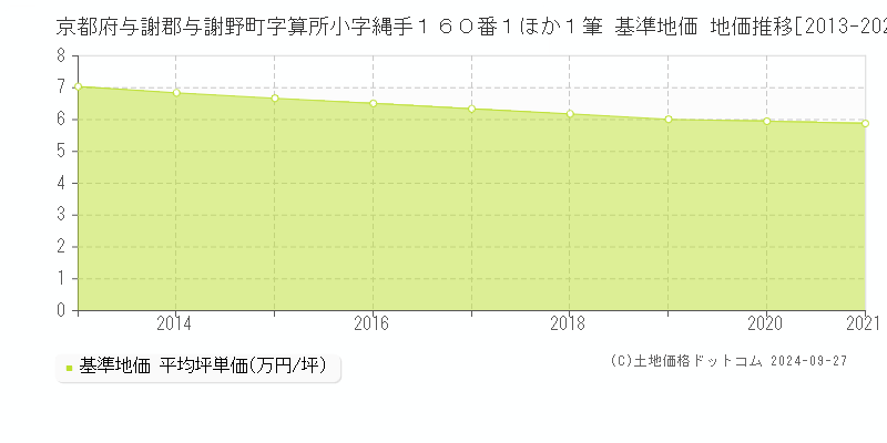 京都府与謝郡与謝野町字算所小字縄手１６０番１ほか１筆 基準地価 地価推移[2013-2021]