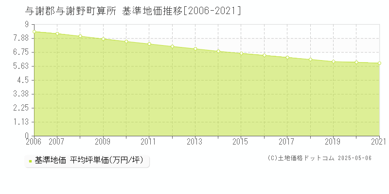 算所(与謝郡与謝野町)の基準地価推移グラフ(坪単価)[2006-2021年]